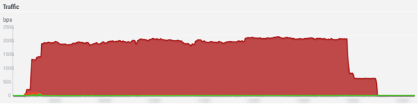 Radware:比特币價格飙漲導緻DDoS勒索攻擊增多(duō)